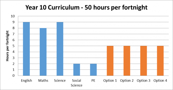 Year 10 Curriculum chart